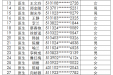 关于2022年10月应急公开招聘（编外）资格审核通过人员名单及笔试面试安排的通知