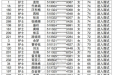 关于2022年11月（编外）公开招聘笔试成绩公示及面试通知